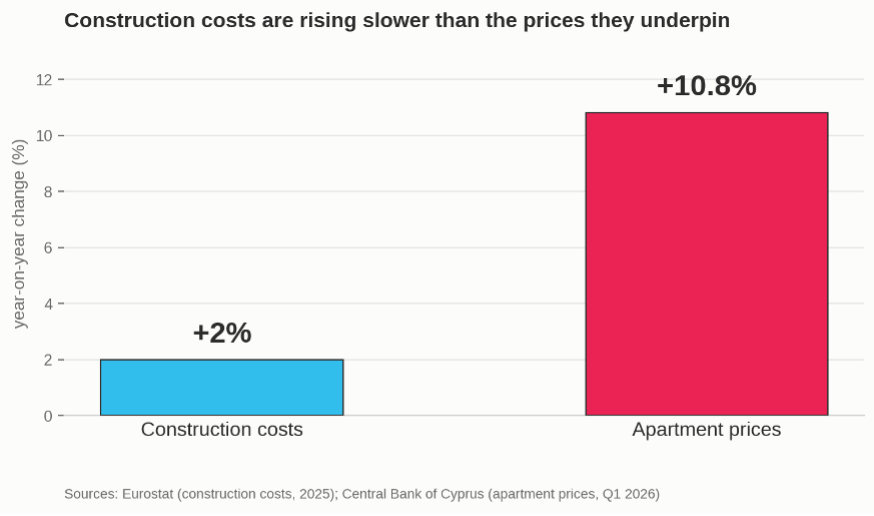 Cyprus construction costs versus apartment prices