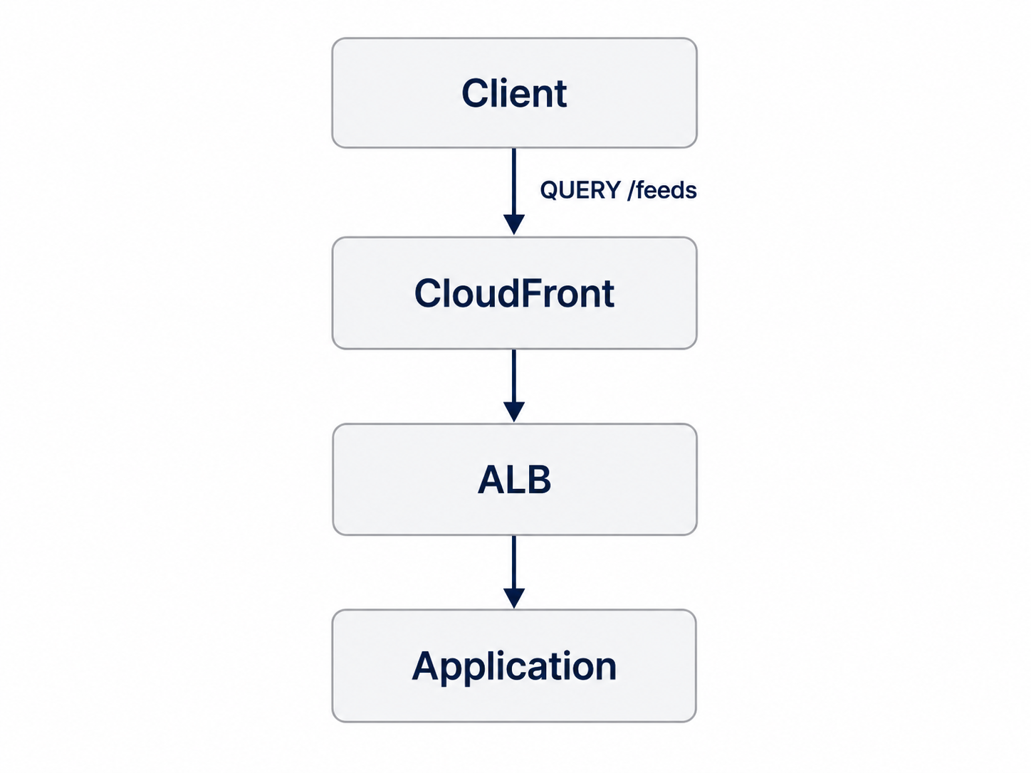 query-via-cloudfront-alb