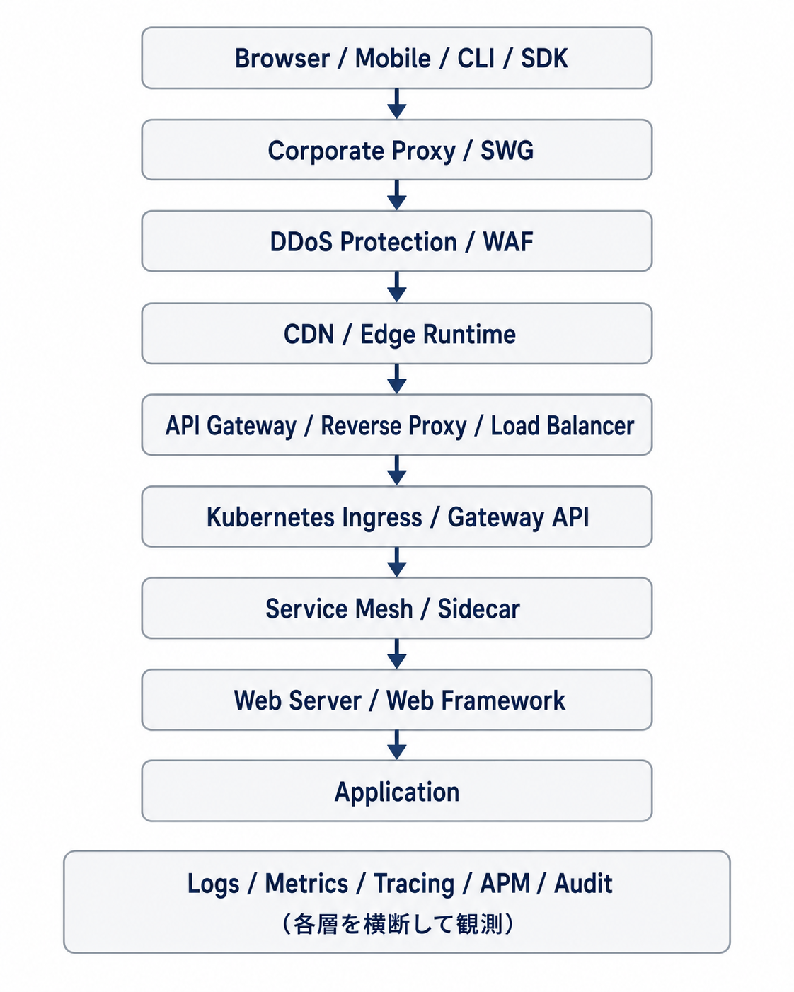 http-request-processing-layers