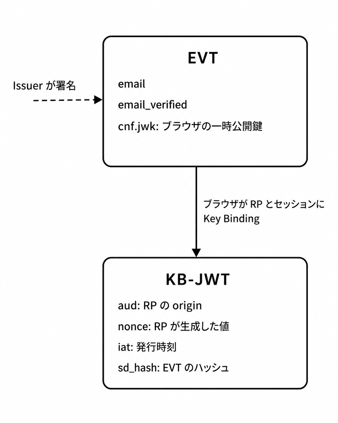 evt-kb-jwt-key-binding