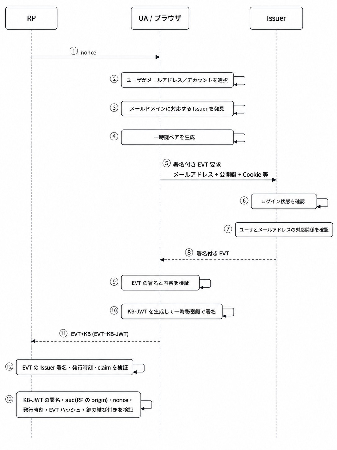 email-verification-protocol-sequence