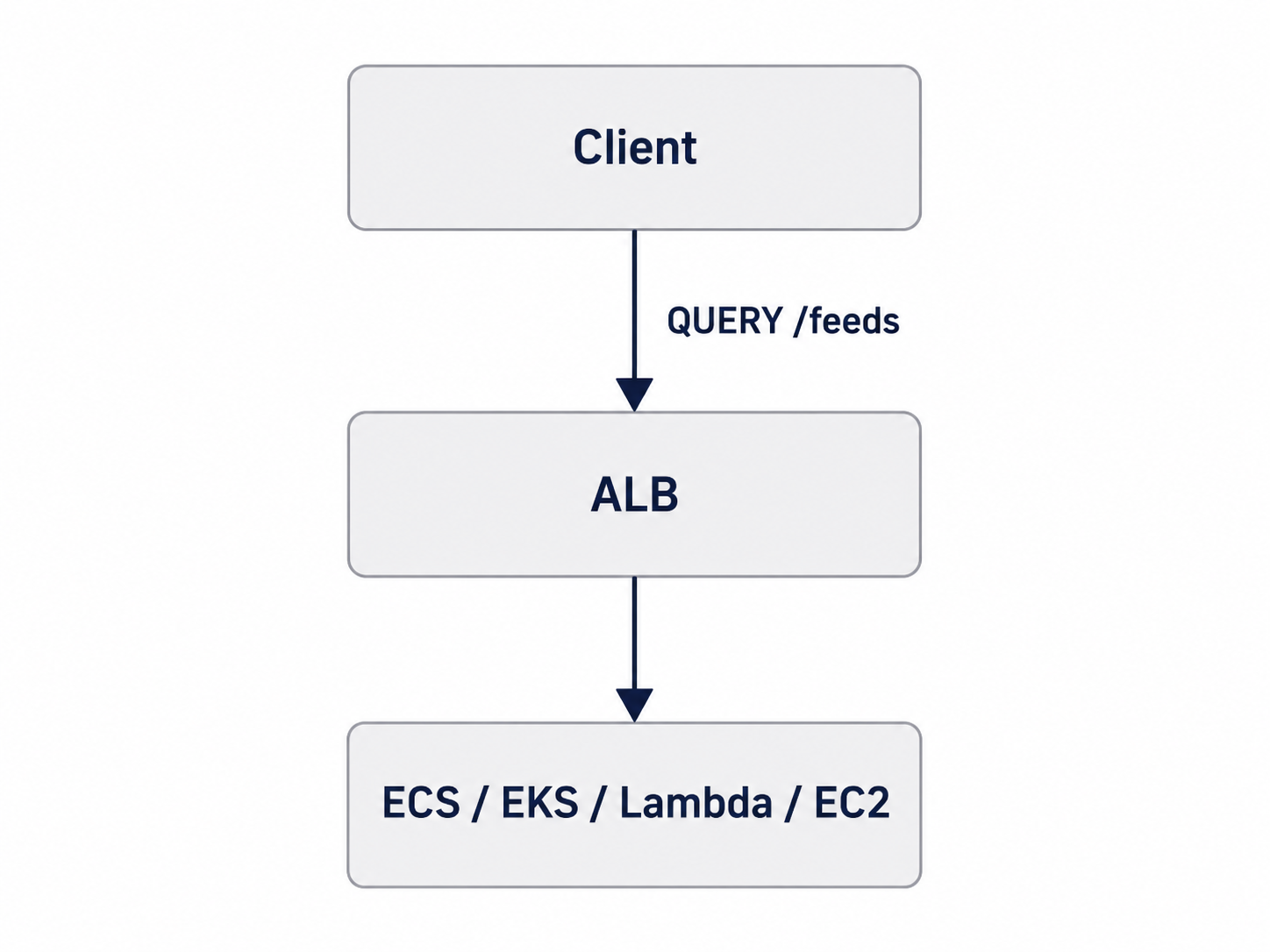 query-via-alb
