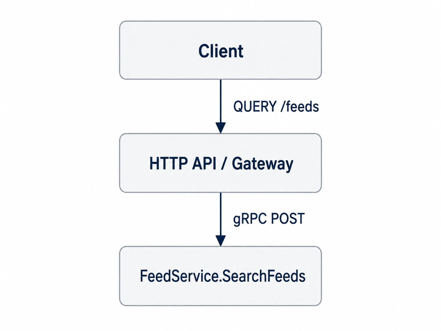 query-grpc-bridge