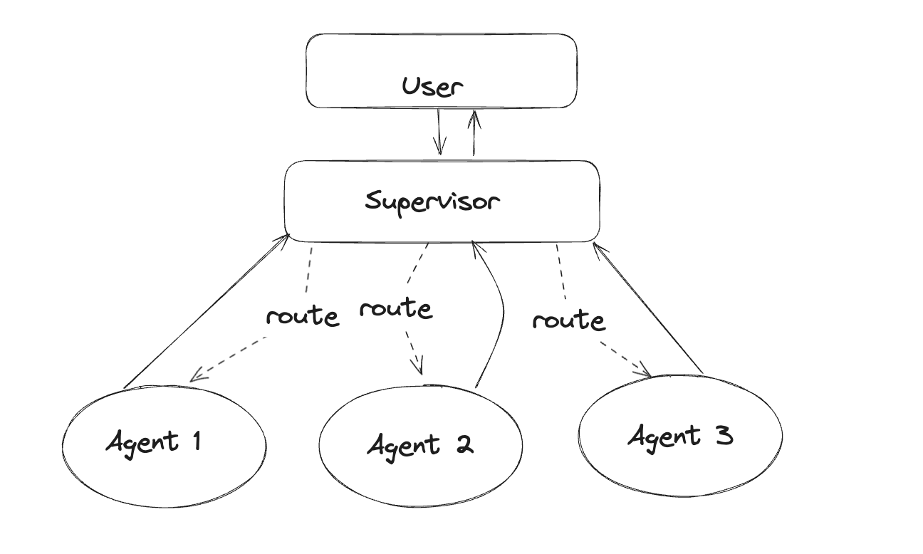 langgraph_supervisor_diagram