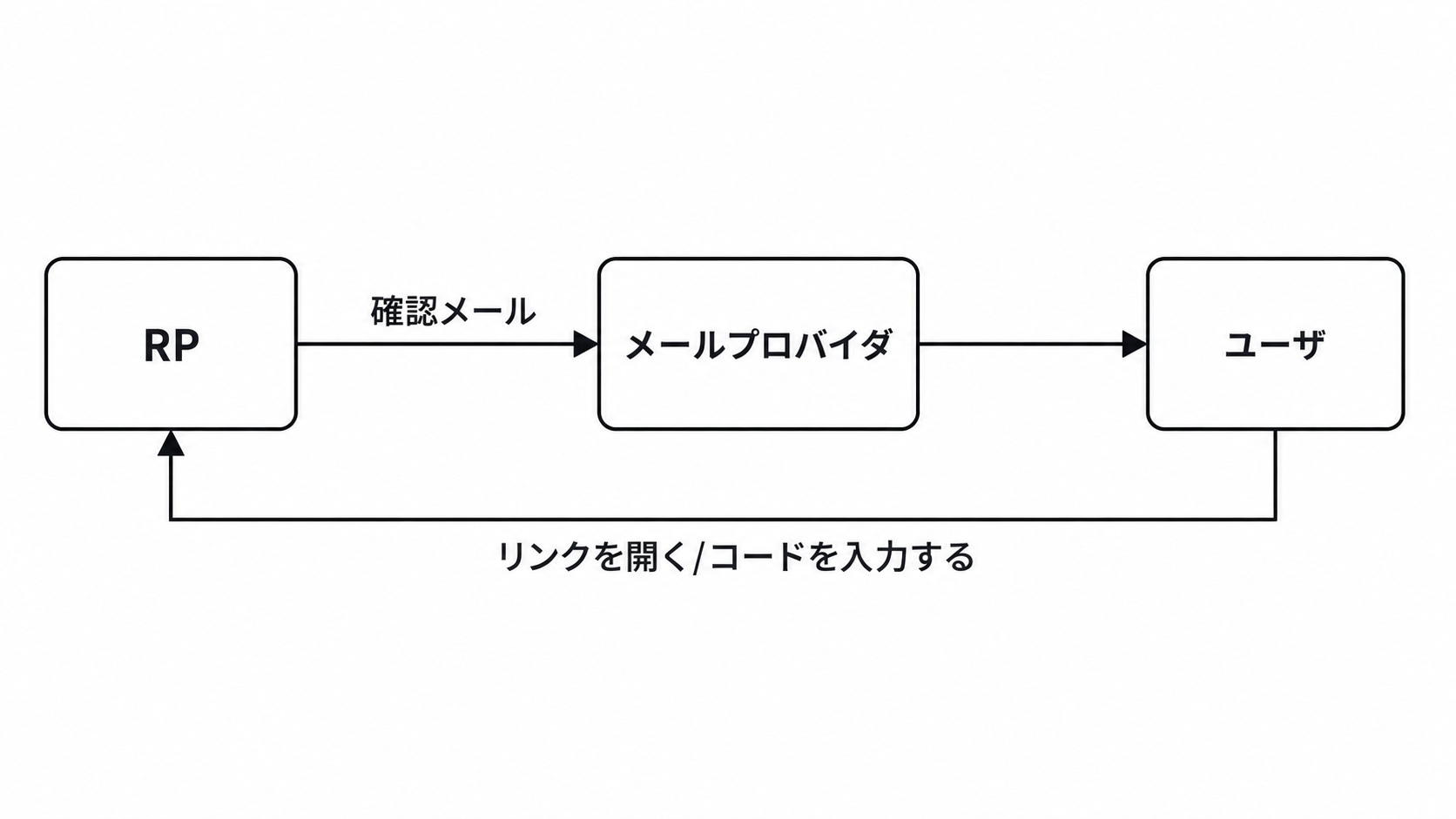 traditional-email-verification-flow