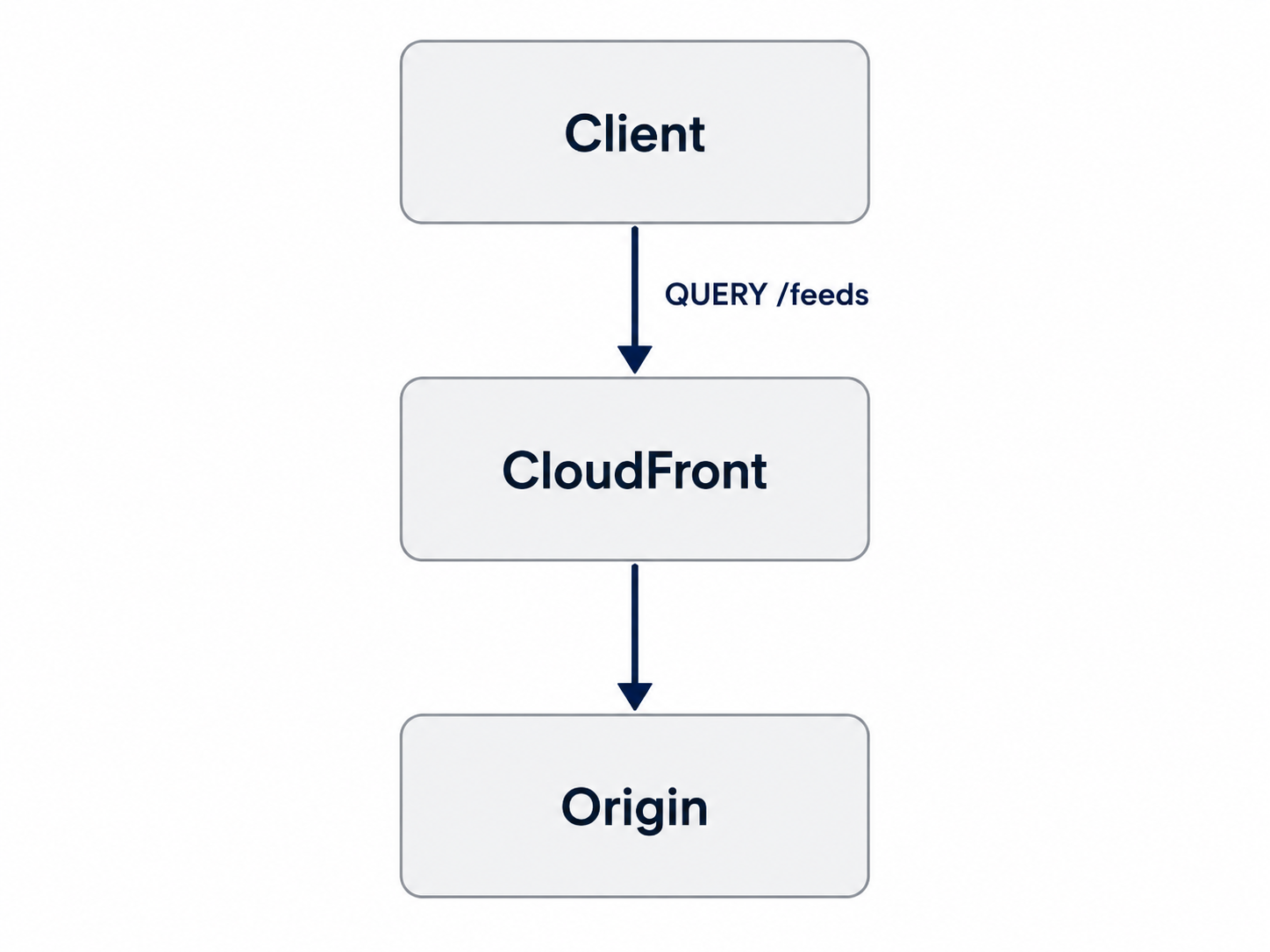 query-via-cloudfront