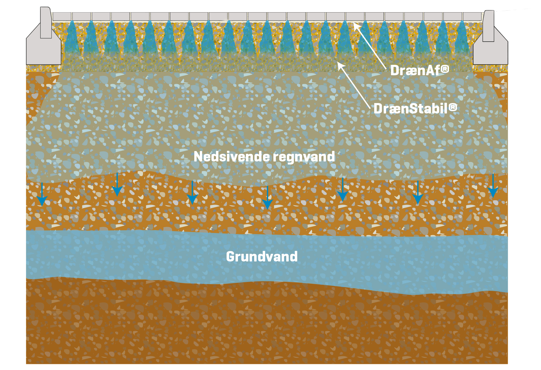Bundopbygning permeabel belægning