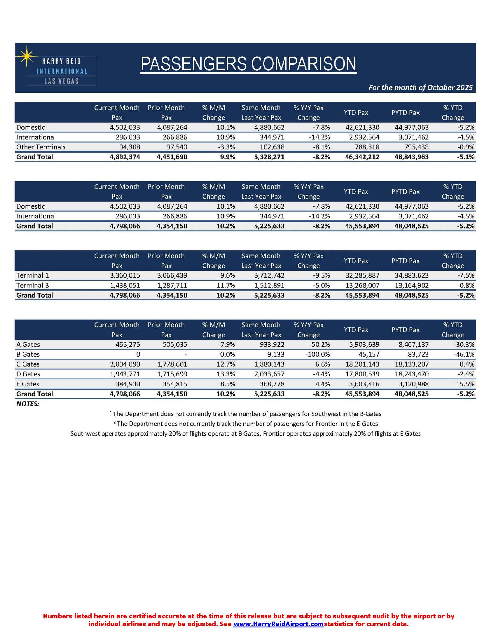 11.26.2025 Oct 2025 Passengers Press Release Page 3