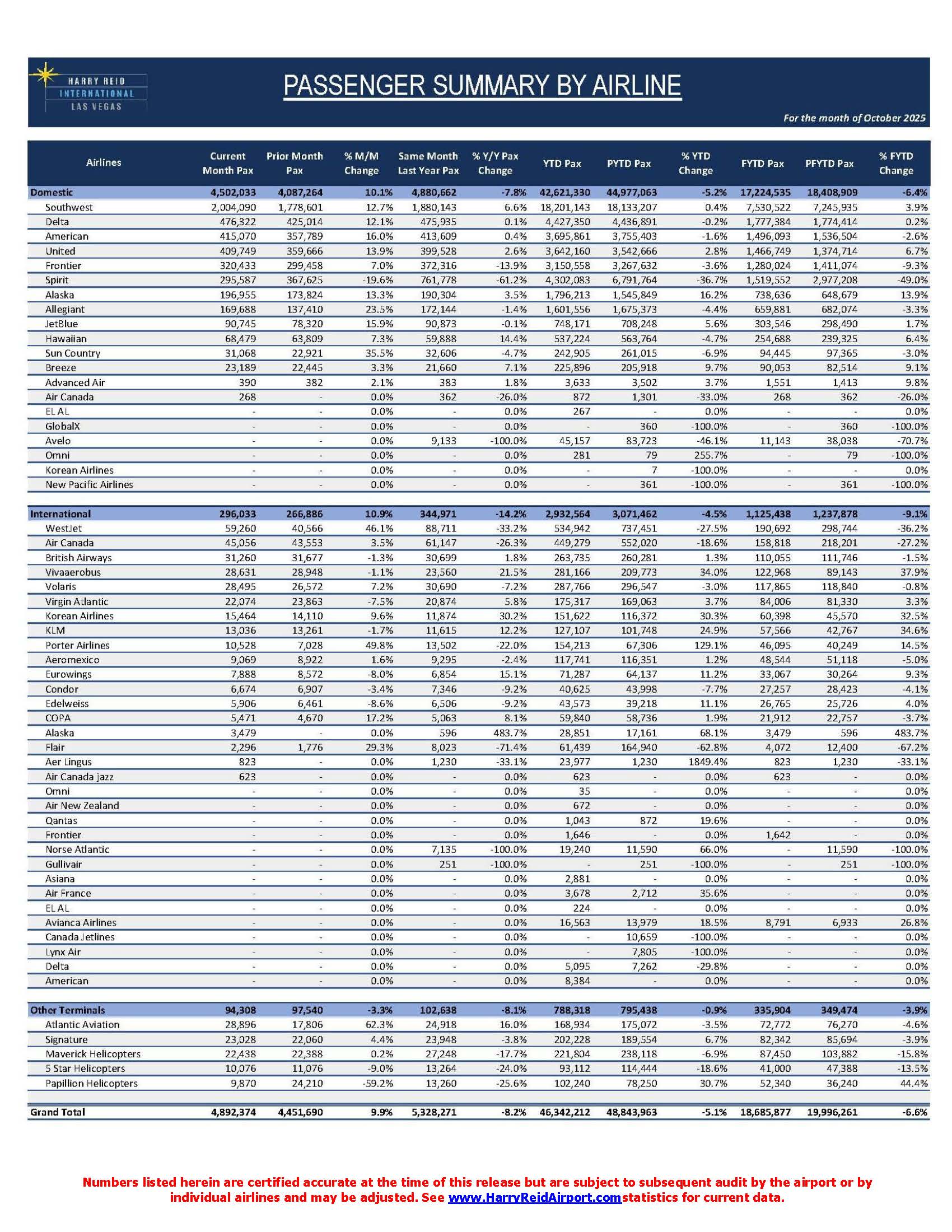 11.26.2025 Oct 2025 Passengers Press Release Page 2