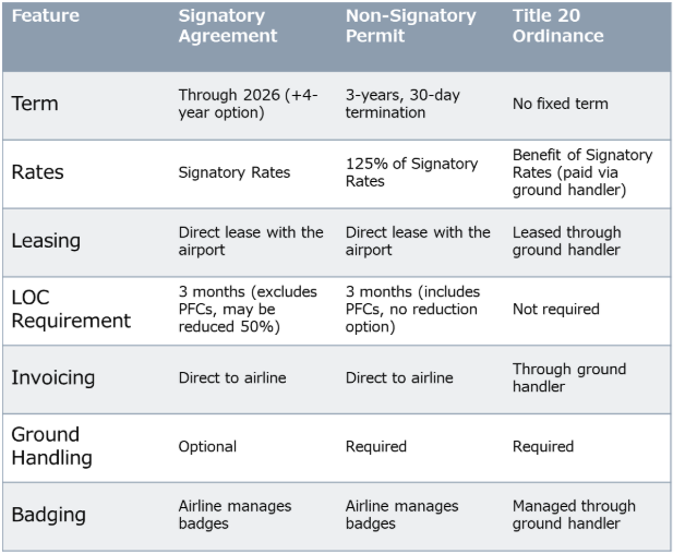 CONTRACTUAL OPTIONS AT LAS