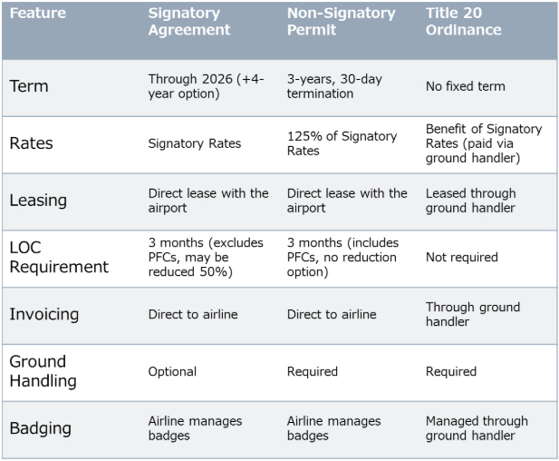 CONTRACTUAL OPTIONS AT LAS