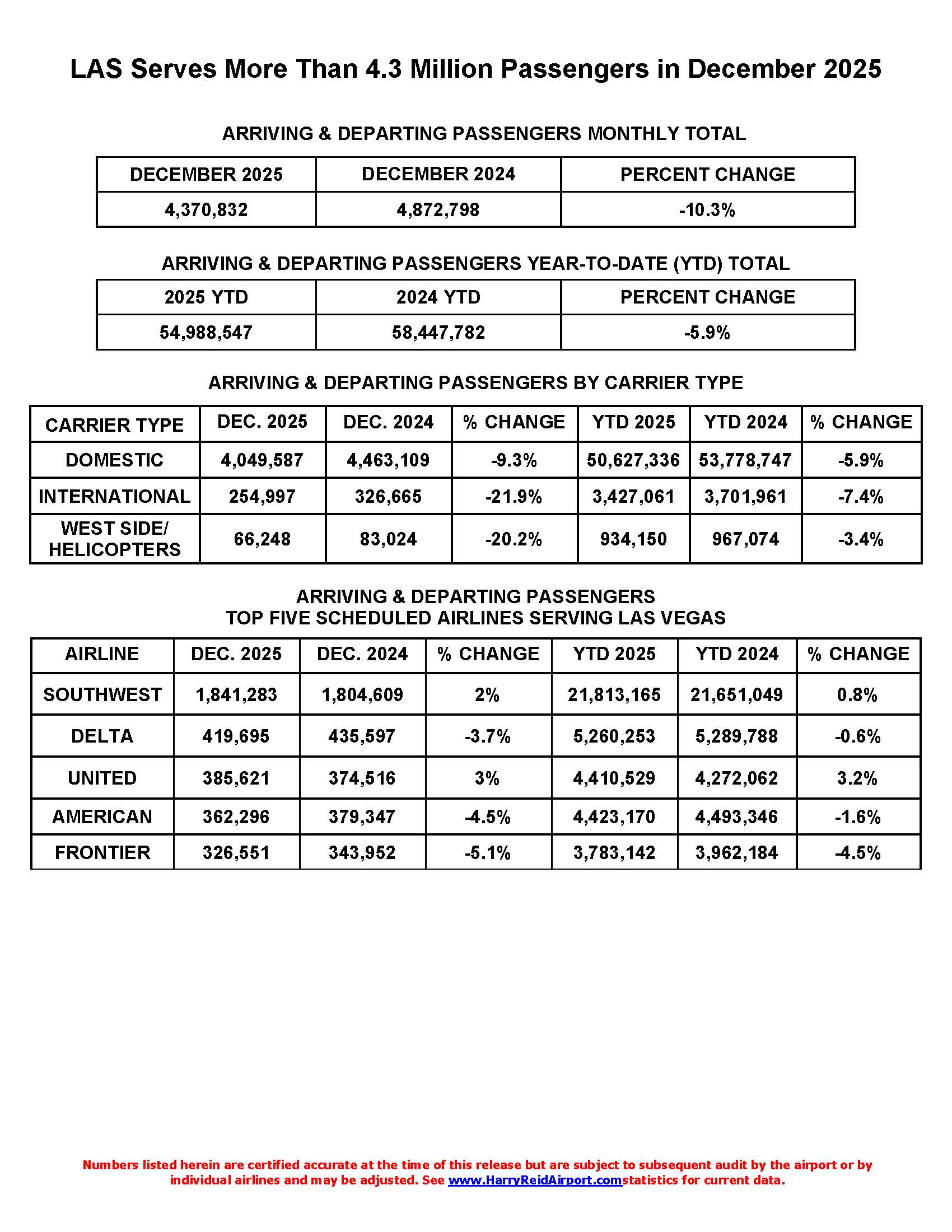 1.29.2026 2025 LAS Passengers Press Release Page 3