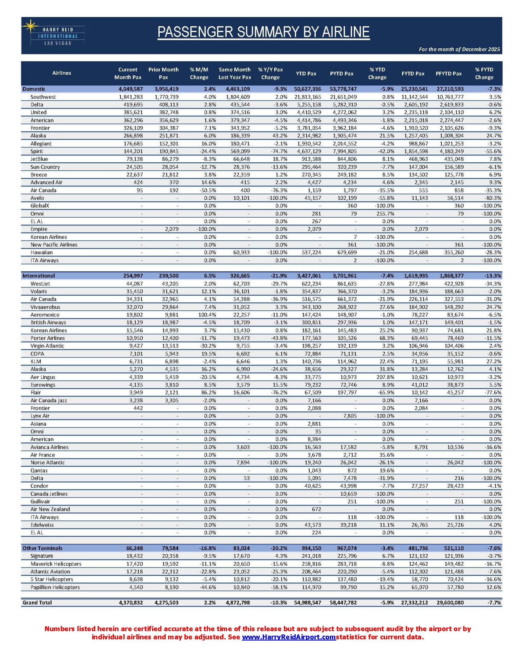 1.29.2026 2025 LAS Passengers Press Release Page 4