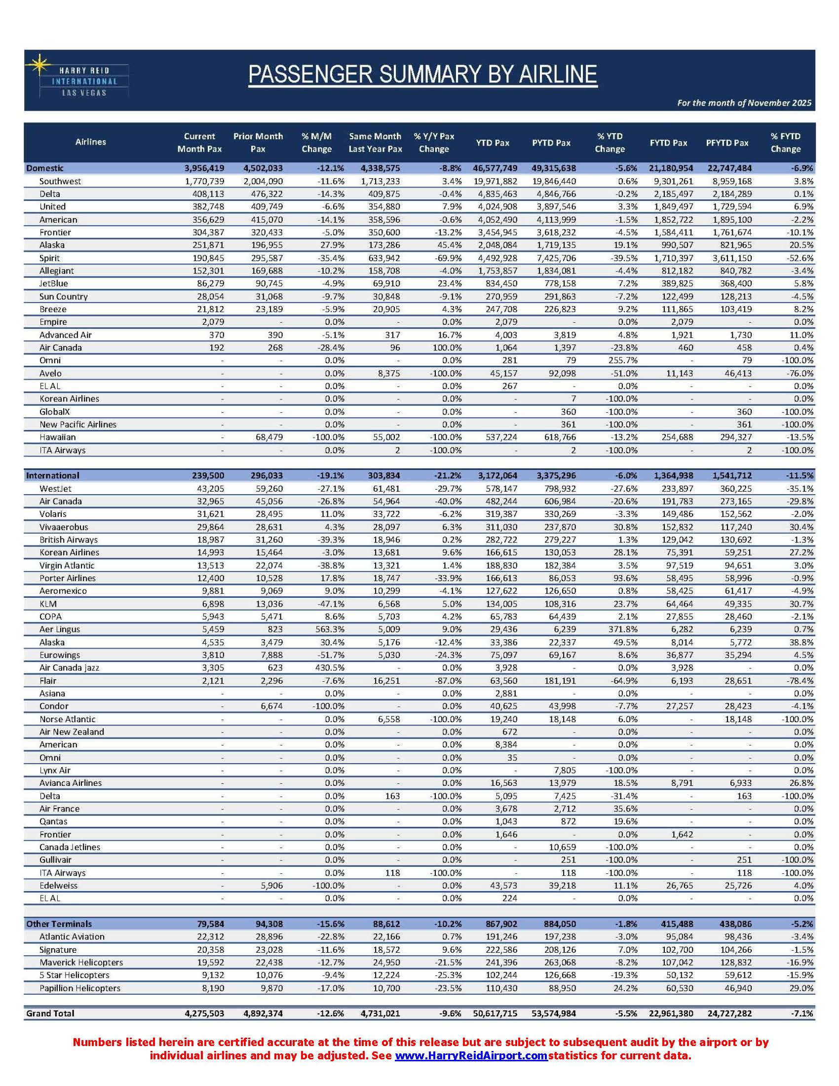 12.23.2025 Nov 2025 Passengers Press Release Page 2