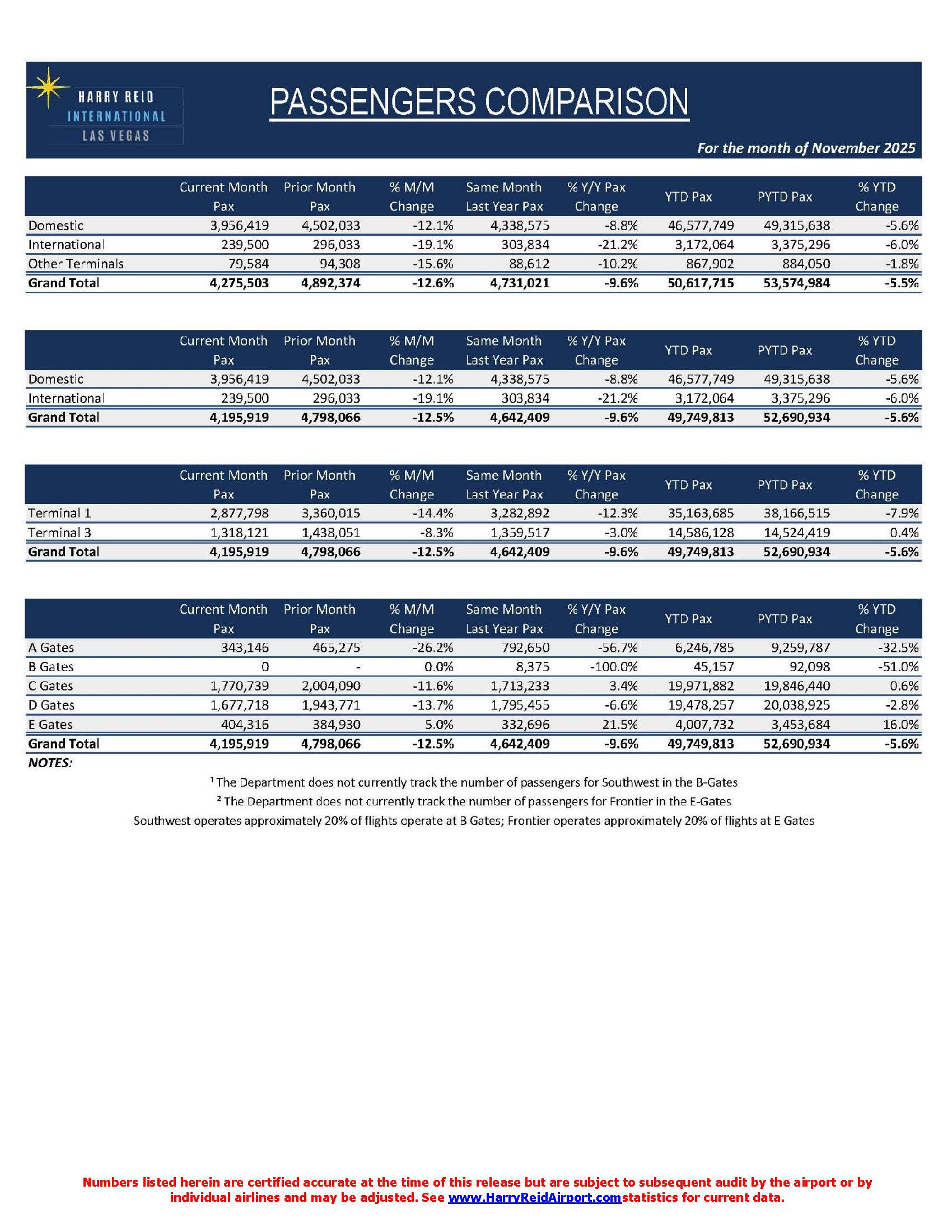 12.23.2025 Nov 2025 Passengers Press Release Page 3