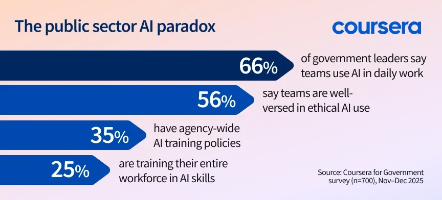 The public sector AI paradox
