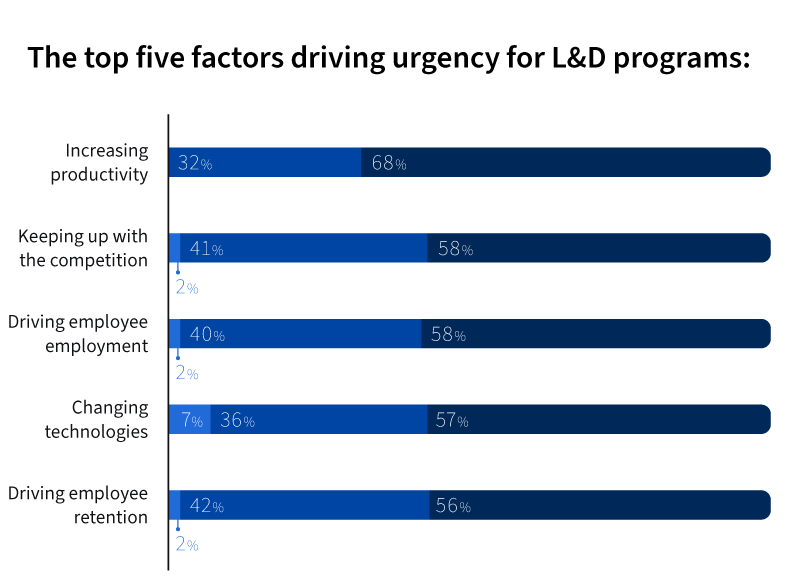 The top five factors driving urgency for L&D programs