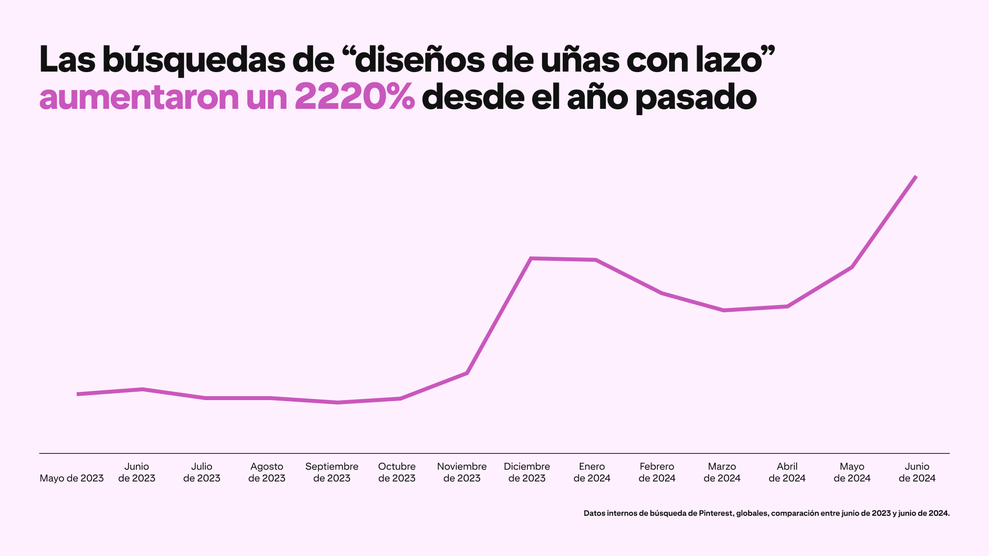 A graph depicts Pinterest searches for "bow nail design" rising 2220% since last year