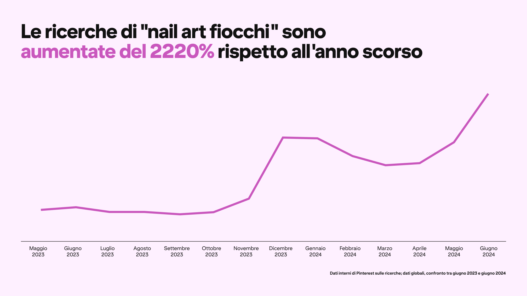 A graph depicts Pinterest searches for "bow nail design" rising 2220% since last year