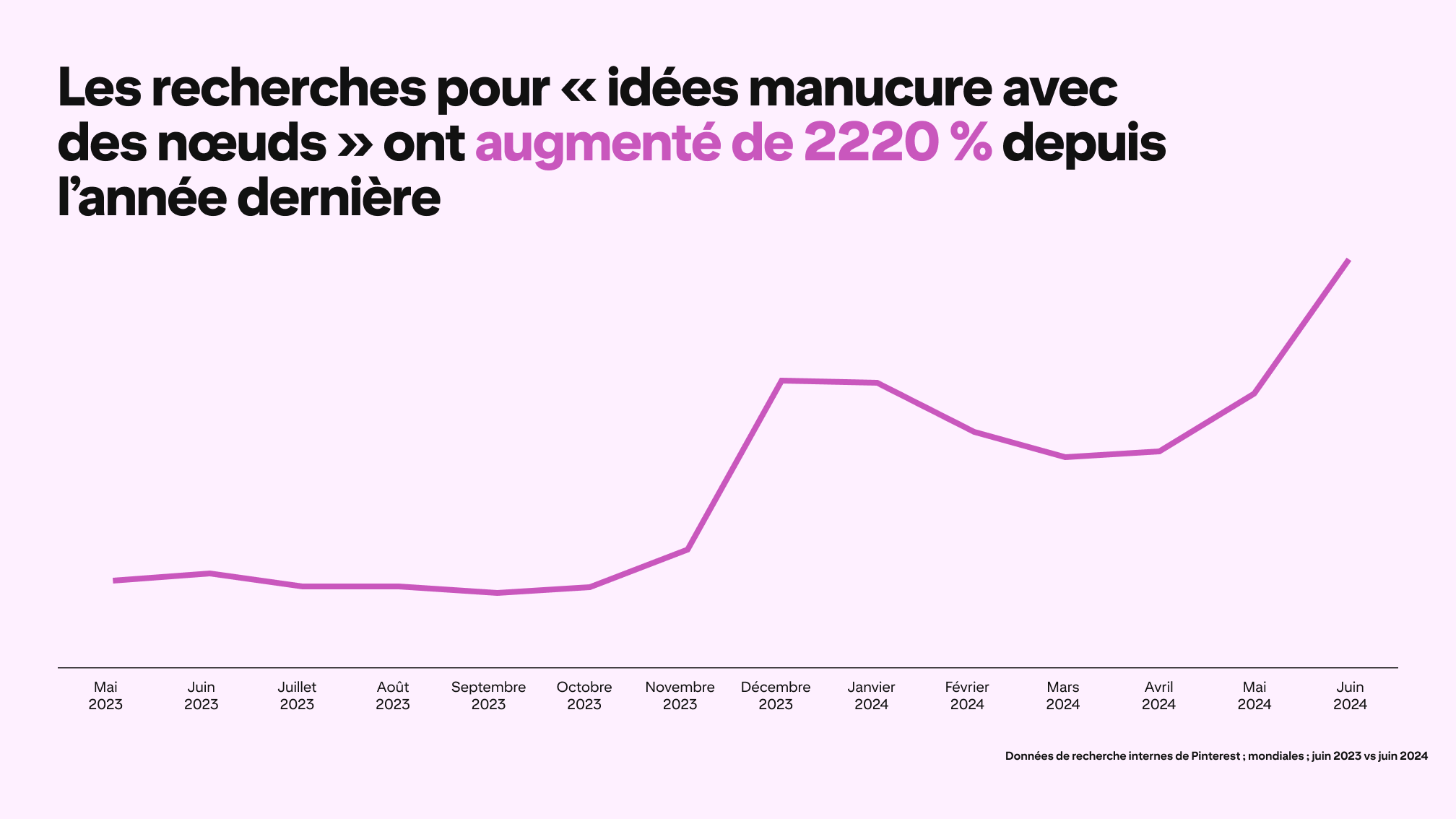 A graph depicts Pinterest searches for "bow nail design" rising 2220% since last year