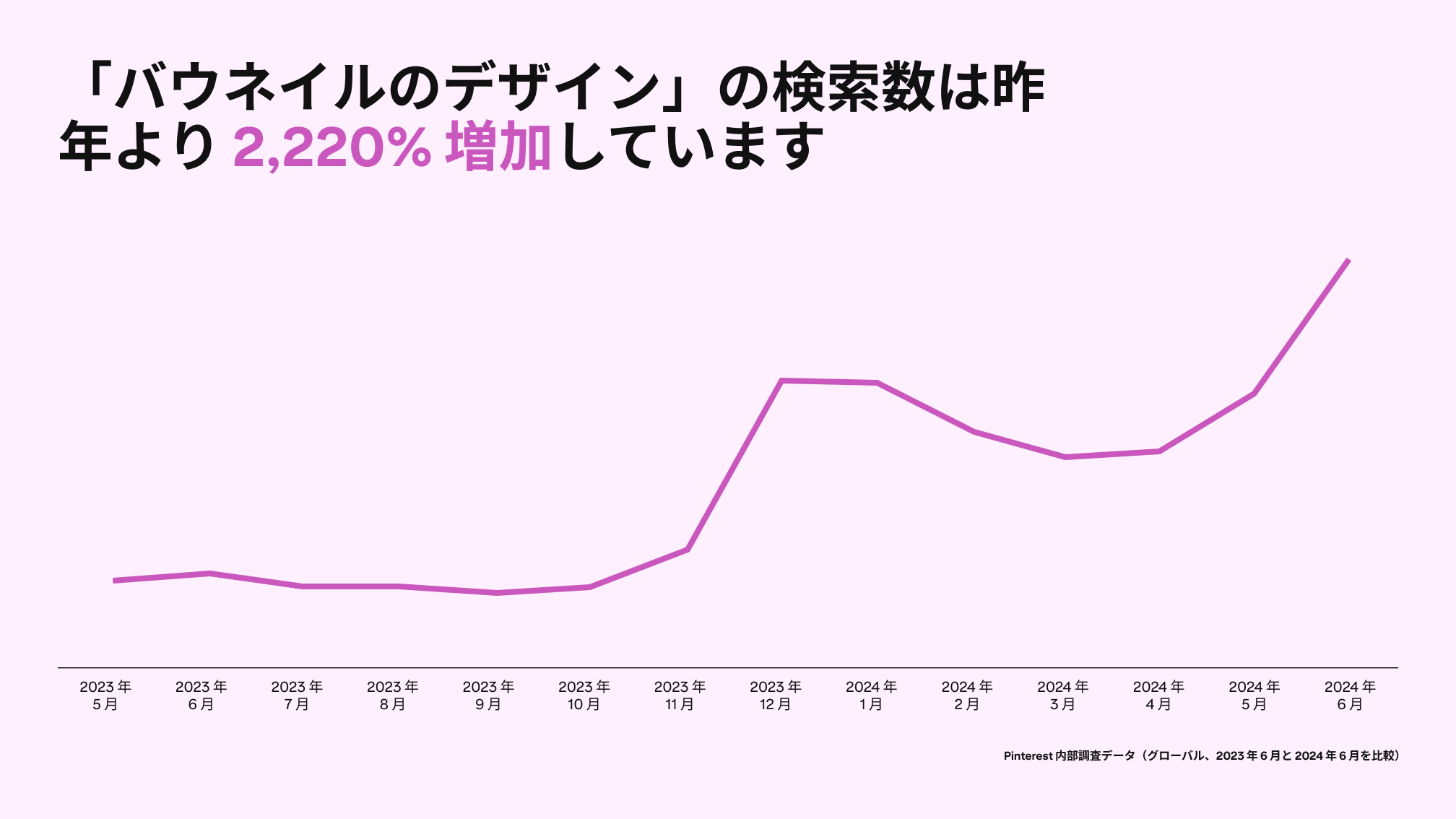 A graph depicts Pinterest searches for "bow nail design" rising 2220% since last year