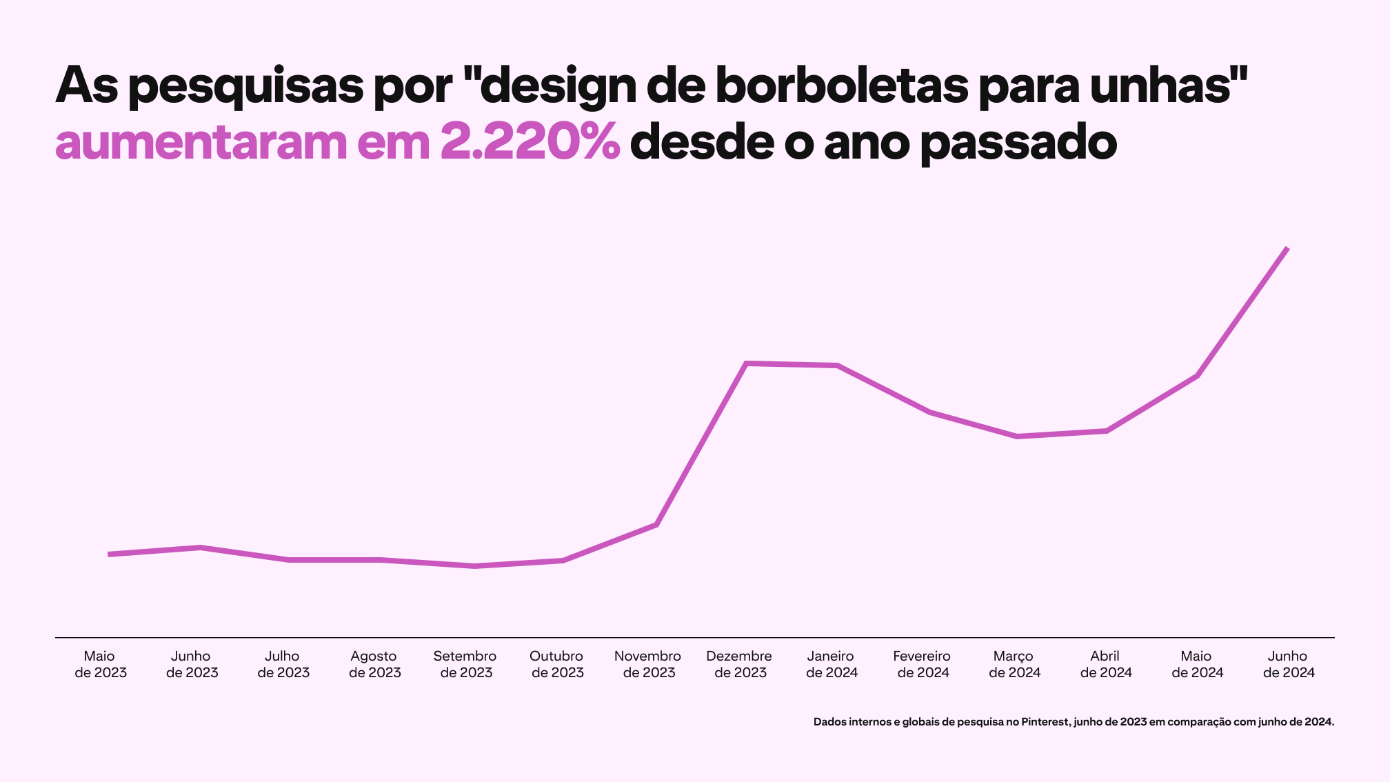 A graph depicts Pinterest searches for "bow nail design" rising 2220% since last year