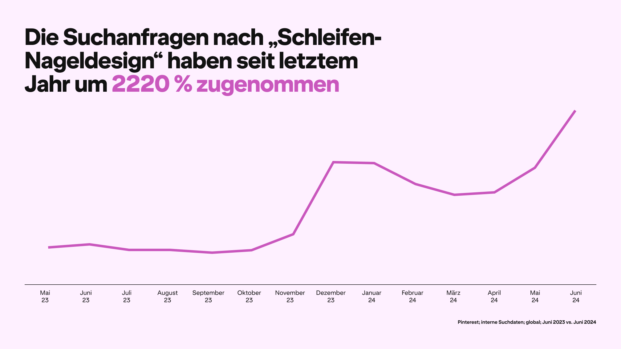 A graph depicts Pinterest searches for "bow nail design" rising 2220% since last year