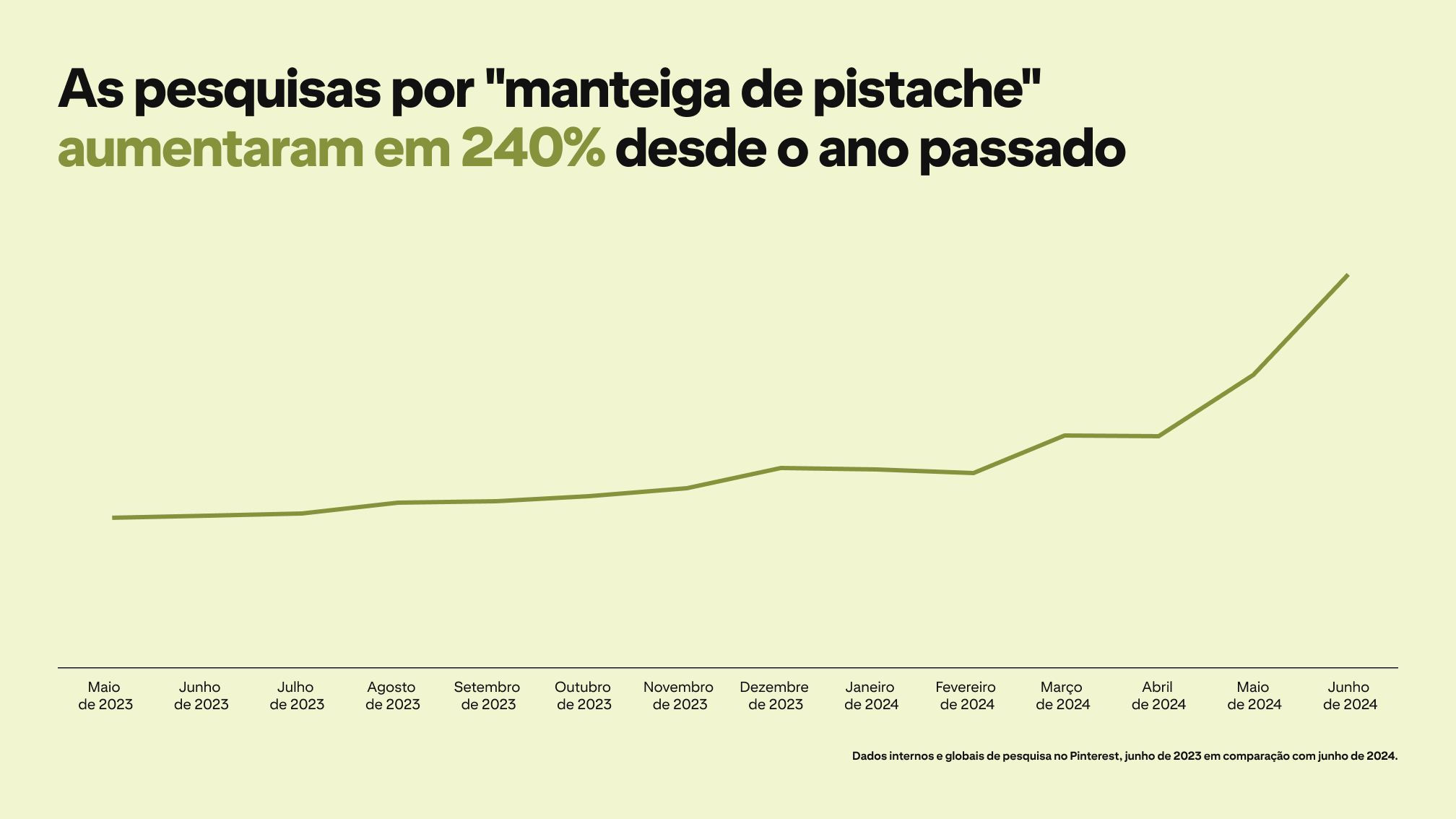 A graph depicts Pinterest searches for "pistachio butter" rising by 240% since last year