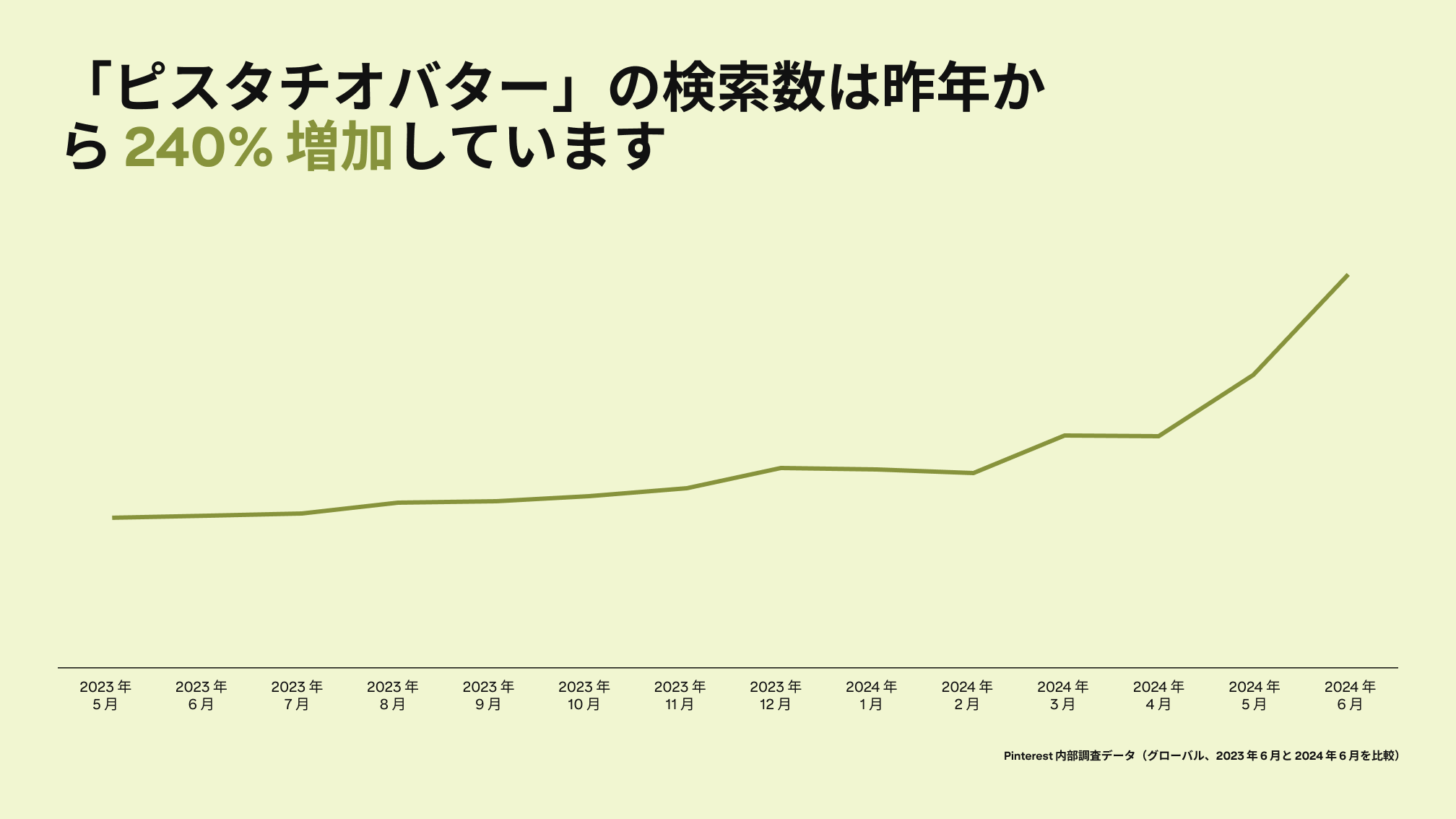 A graph depicts Pinterest searches for "pistachio butter" rising by 240% since last year