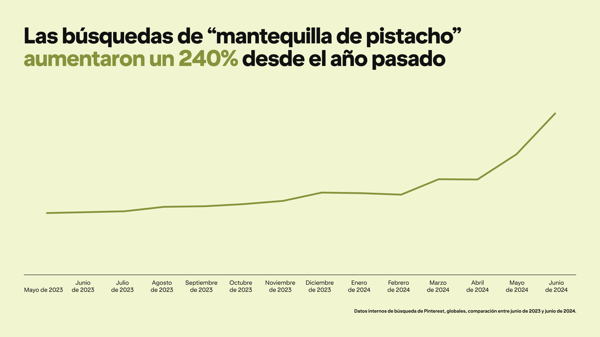A graph depicts Pinterest searches for "pistachio butter" rising by 240% since last year