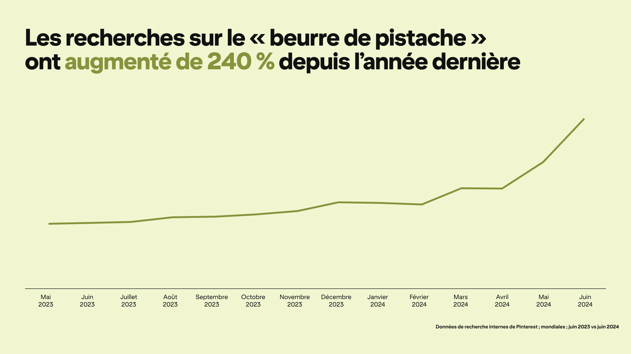 A graph depicts Pinterest searches for "pistachio butter" rising by 240% since last year