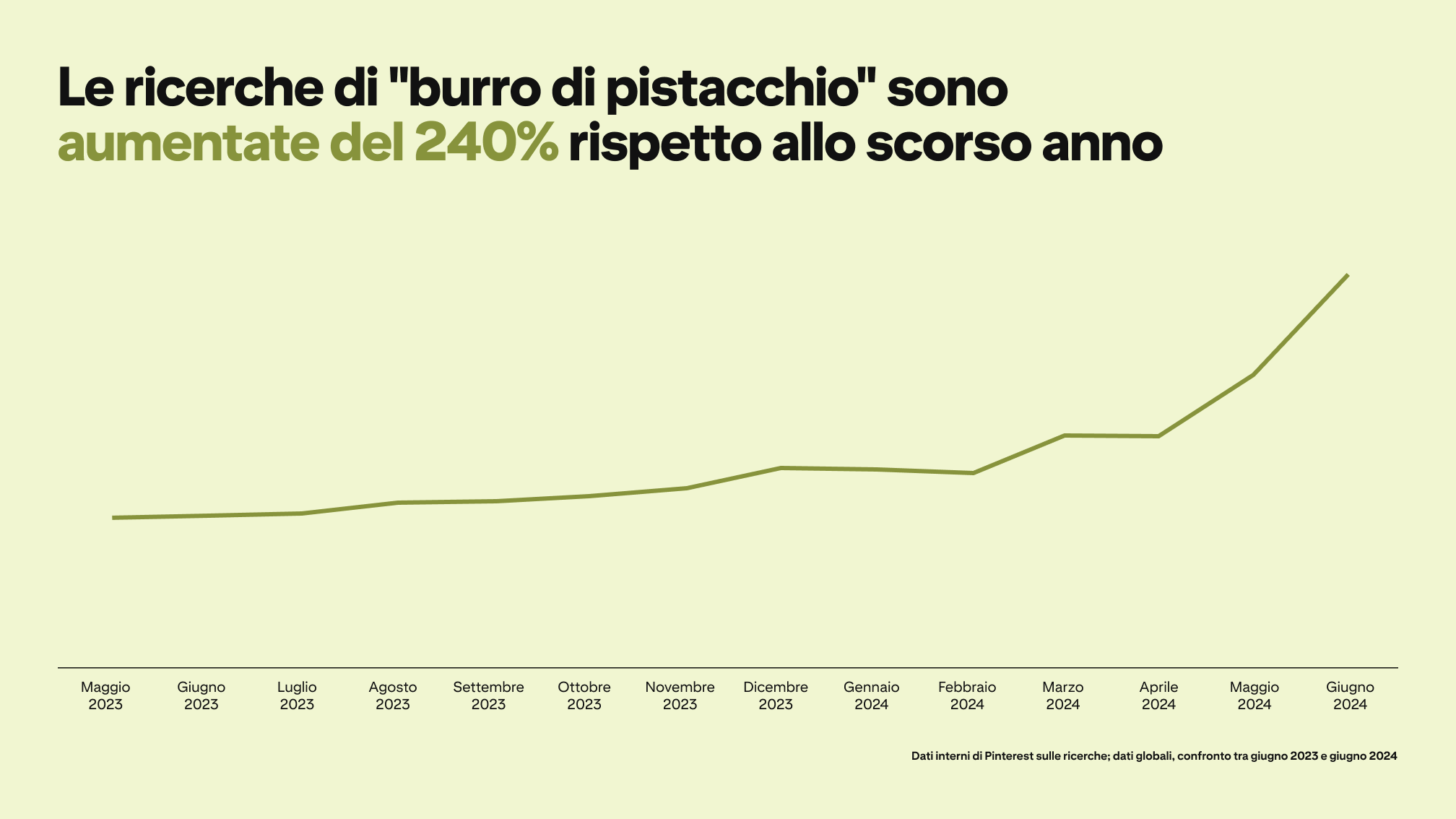 A graph depicts Pinterest searches for "pistachio butter" rising by 240% since last year