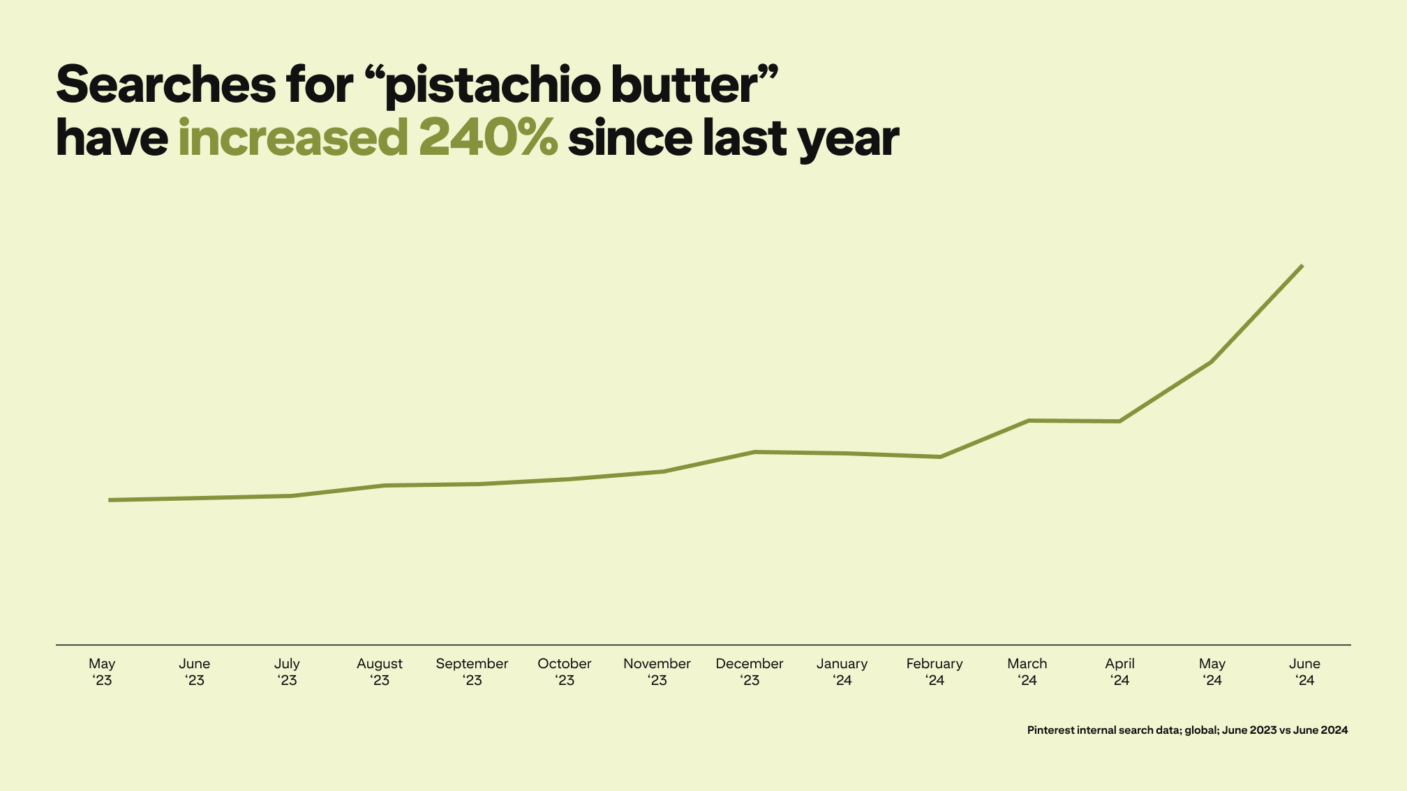 A graph depicts Pinterest searches for "pistachio butter" rising by 240% since last year