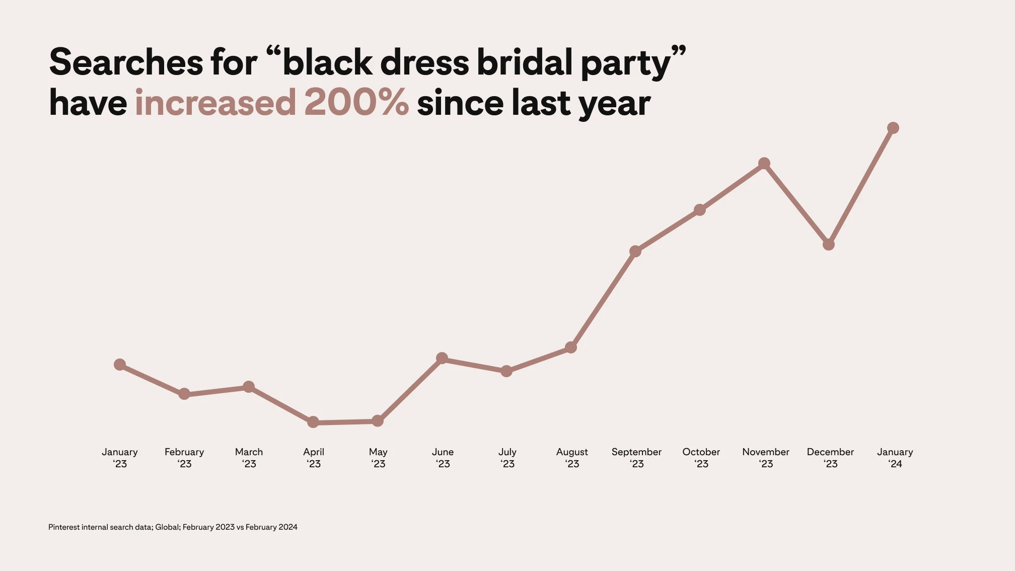 A line graph shows that Pinterest searches for "black dress bridal party" have increased 200% since last year