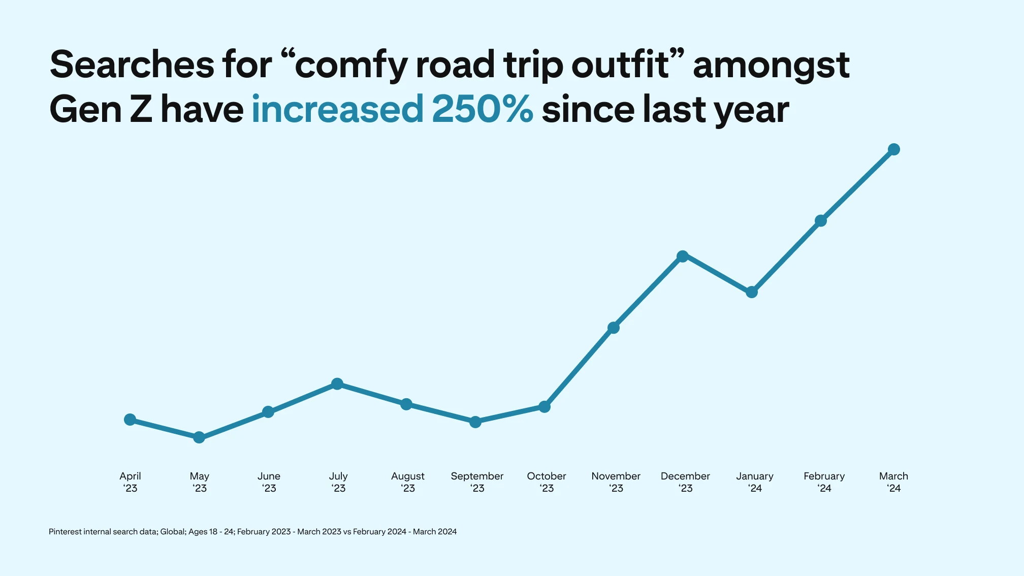 A line graph depicts a 250% increase in searches for "comfy road trip outfit" among Gen Z