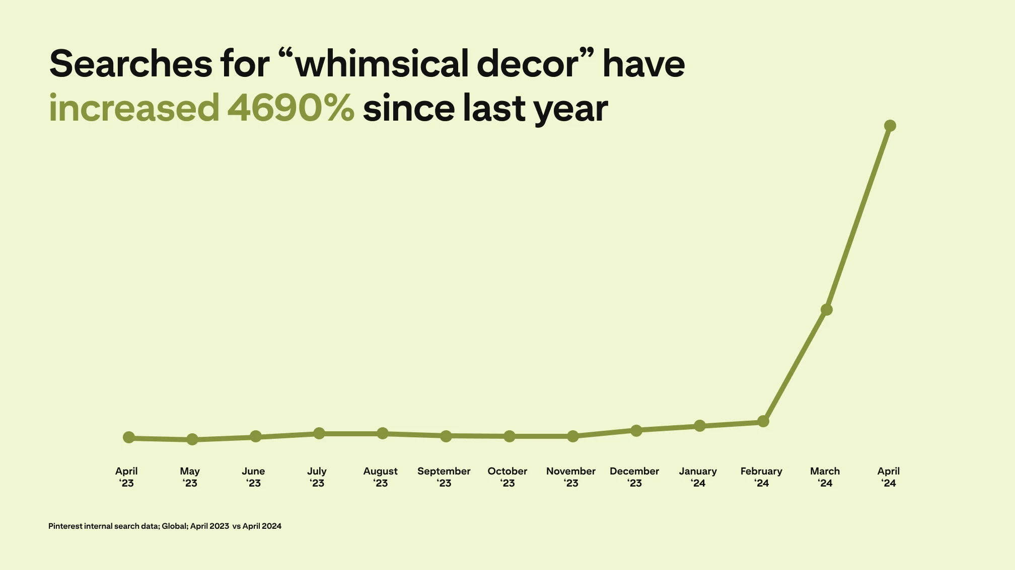 A line graph depicts searches for "whimsical decor" increasing 4690% since last year