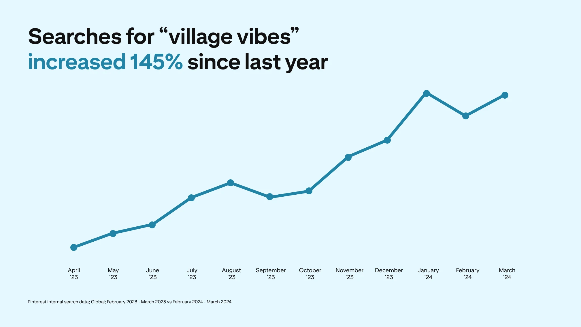 A line graph depicts a 145% increase in Pinterest searches for "village vibes"