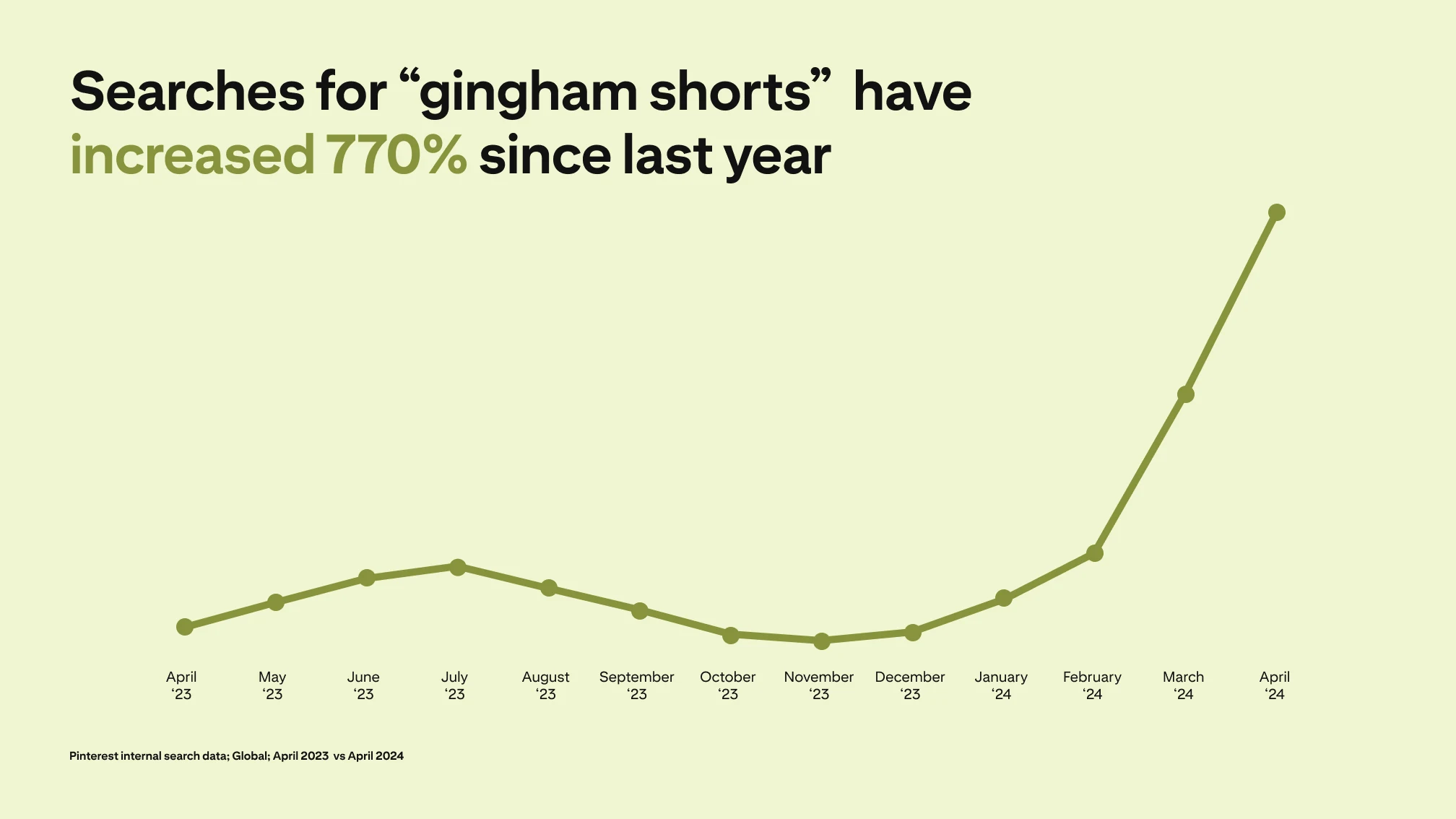 A line graph depicts searches for "gingham shorts" increasing 770% since last year