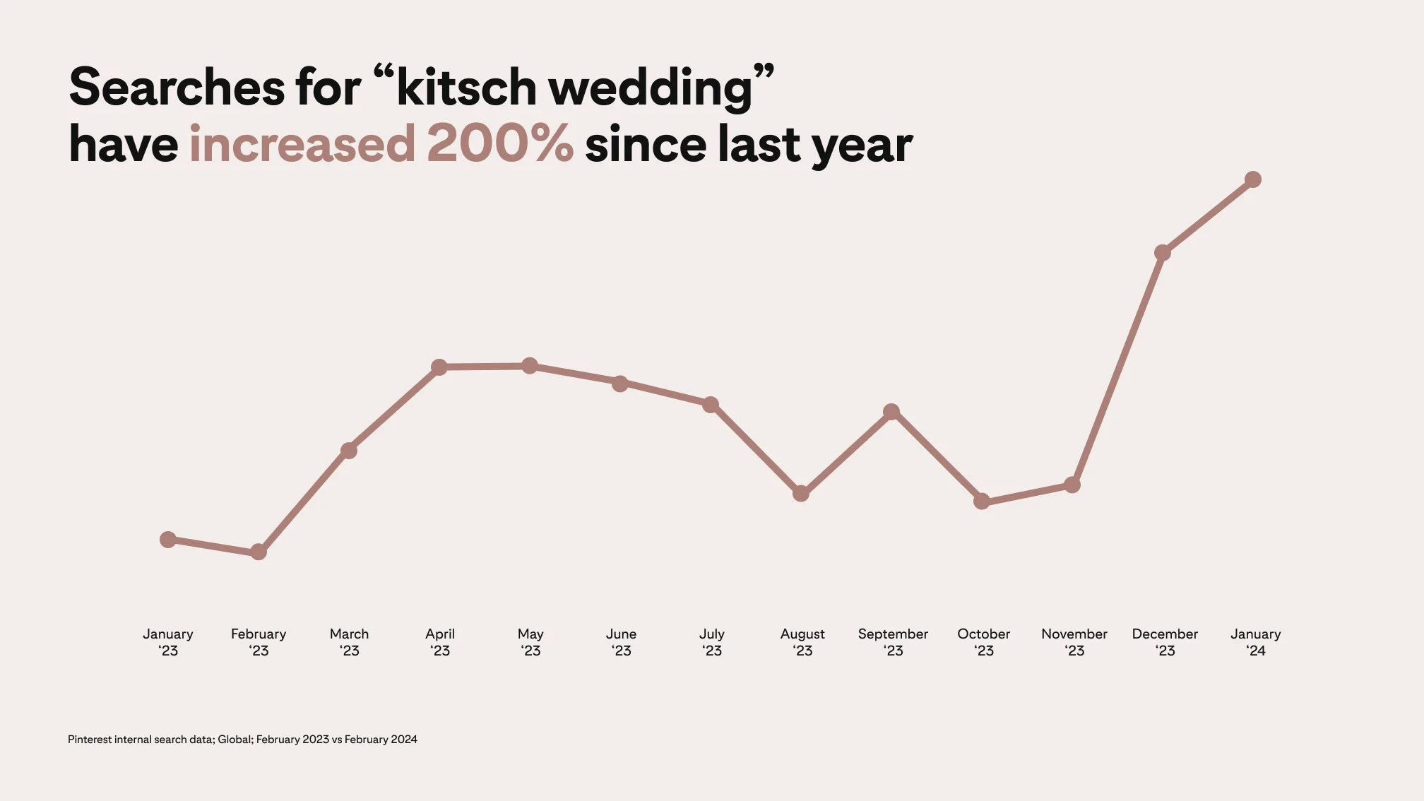 A line graph shows that Pinterest searches for "kitsch wedding" have increased 200% since last year