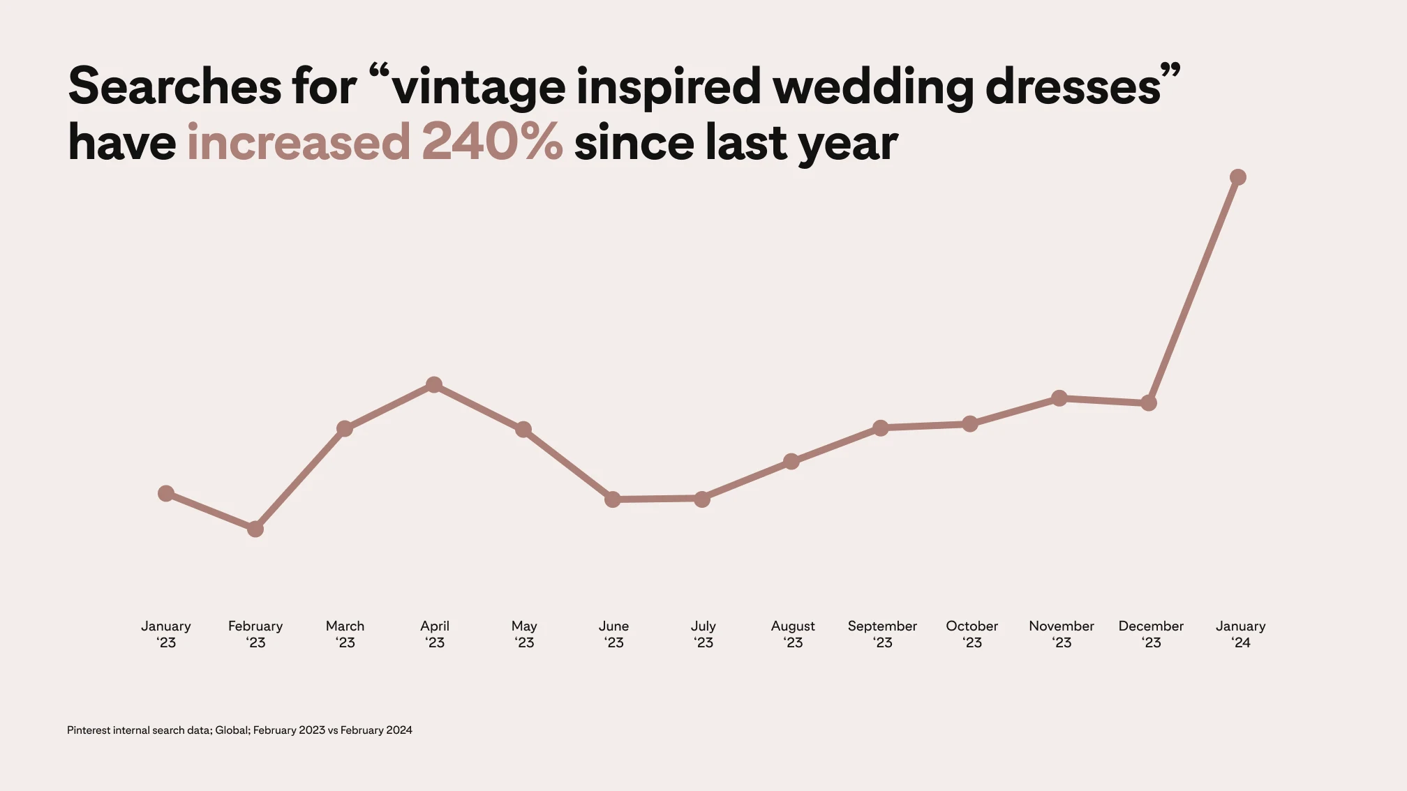 A line graph shows that Pinterest searches for "vintage inspired wedding dresses" have increased 240% since last year