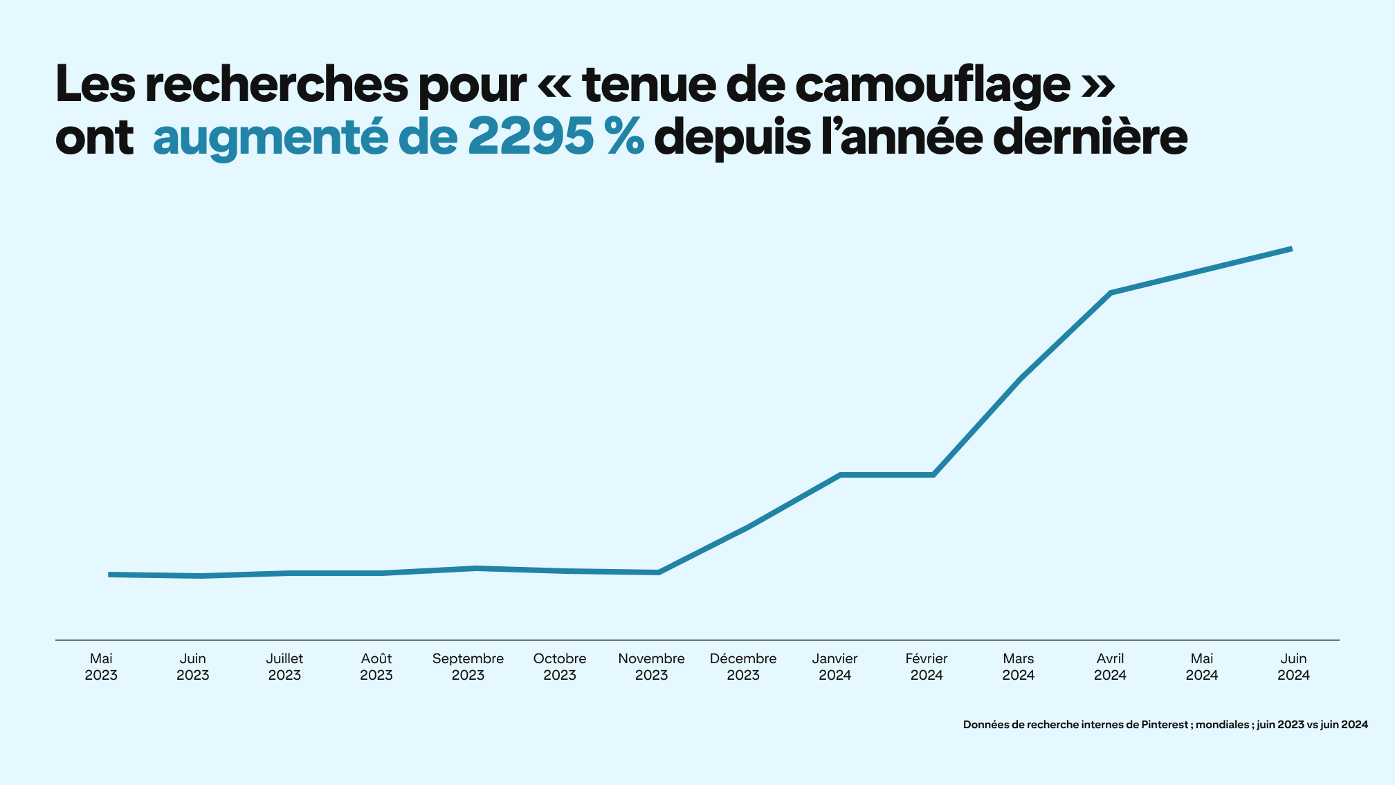 A graph depicts Pinterest searches for "camouflage outfit" rising 2295% since last year