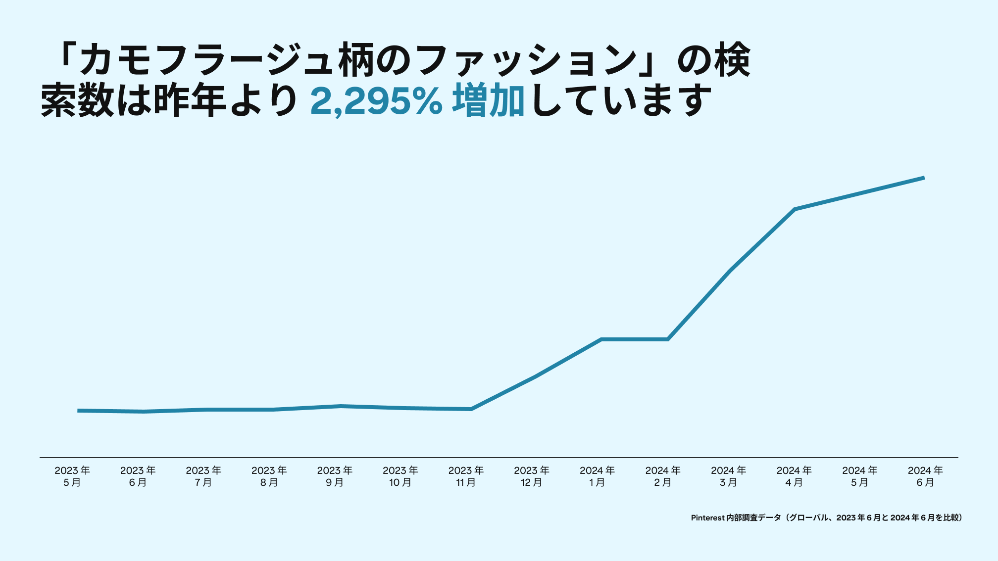 A graph depicts Pinterest searches for "camouflage outfit" rising 2295% since last year