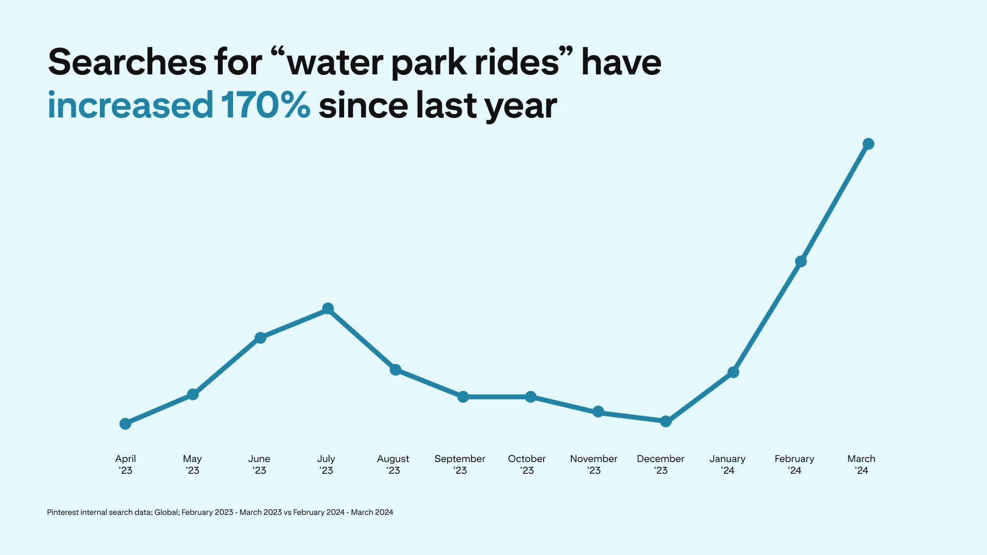 A line graph depicts a 170% rise in Pinterest searches for "water park rides"