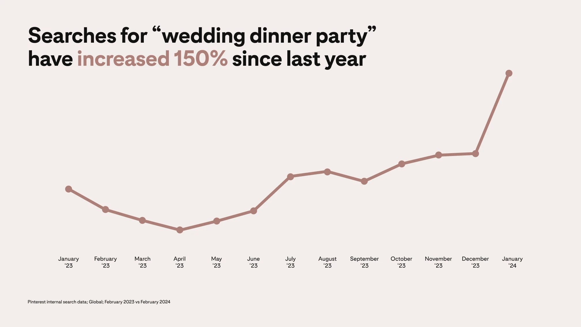 A line graph shows that Pinterest searches for "wedding dinner party" have increased 150% since last year