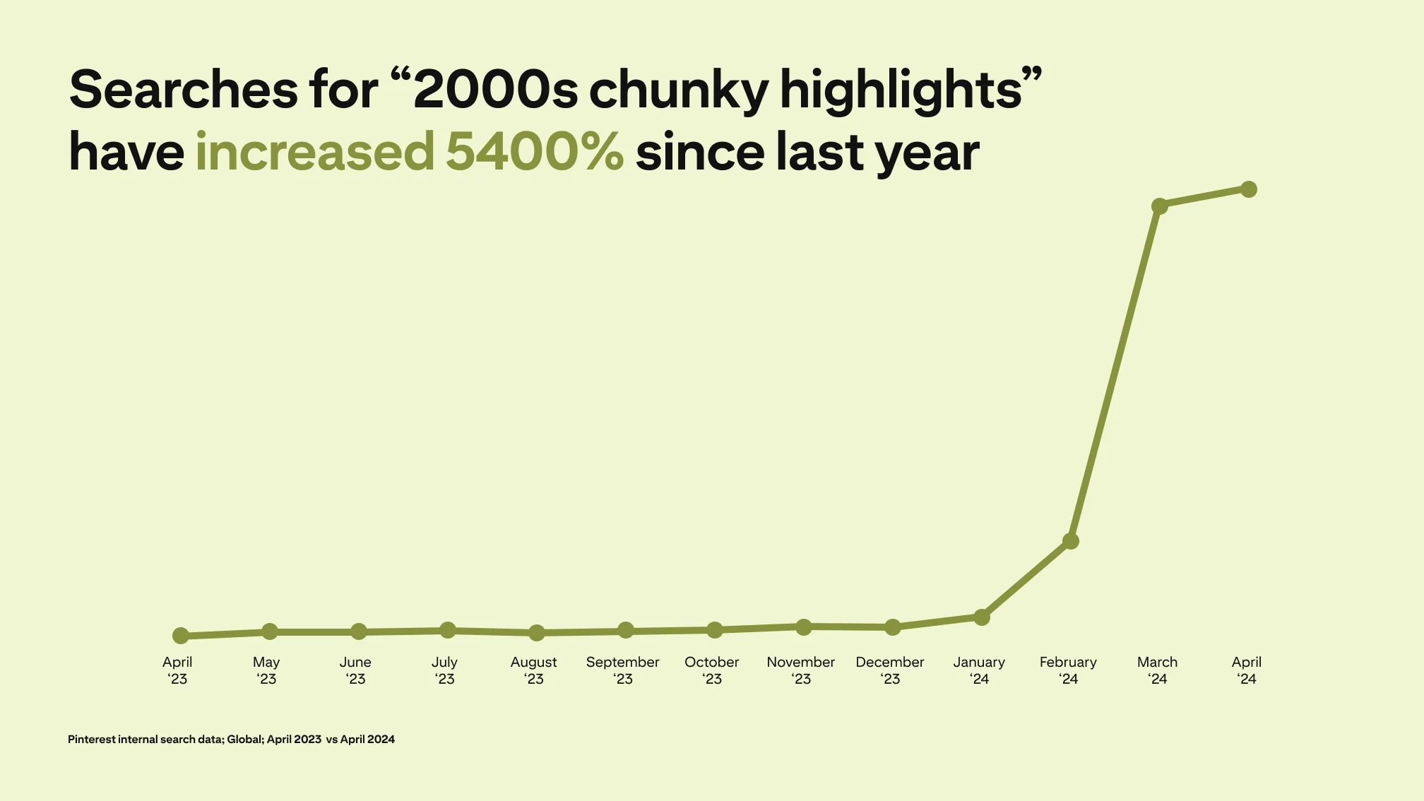 A line graph depicts searches for "2000s chunky highlights" increasing 5400% since last year
