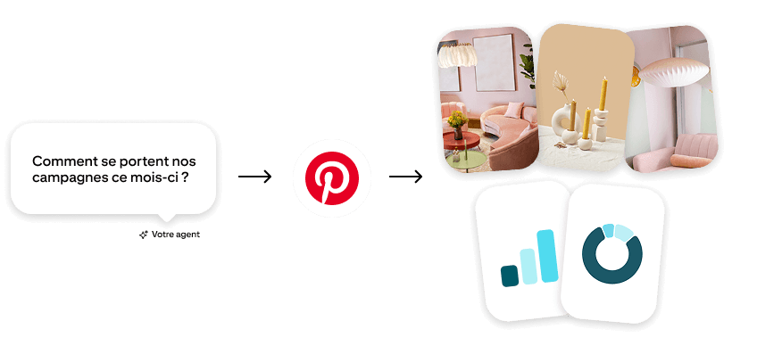 Graphique conceptuel illustrant Pinterest MCP, montrant un agent IA qui demande « Comment se portent nos campagnes ce mois-ci ? » tout en accédant aux créations et aux données analytiques des campagnes Pinterest.