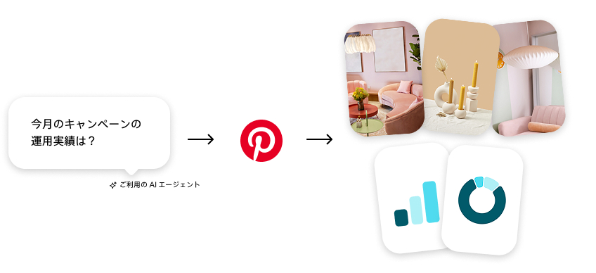 AI エージェントに「今月のキャンペーンの運用実績は？」と尋ね、Pinterest キャンペーンのクリエイティブとアナリティクスのデータにアクセスする様子を示した Pinterest Model Context Protocol のコンセプト画像。