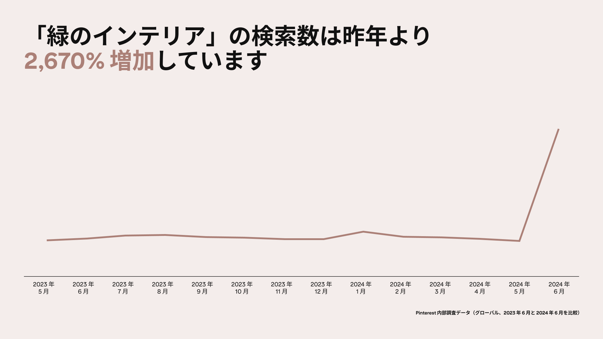 A graph depicts Pinterest searches for "green home decor" rising by 2670% since last year