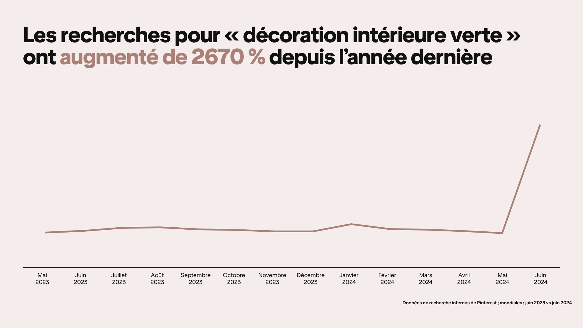 A graph depicts Pinterest searches for "green home decor" rising by 2670% since last year