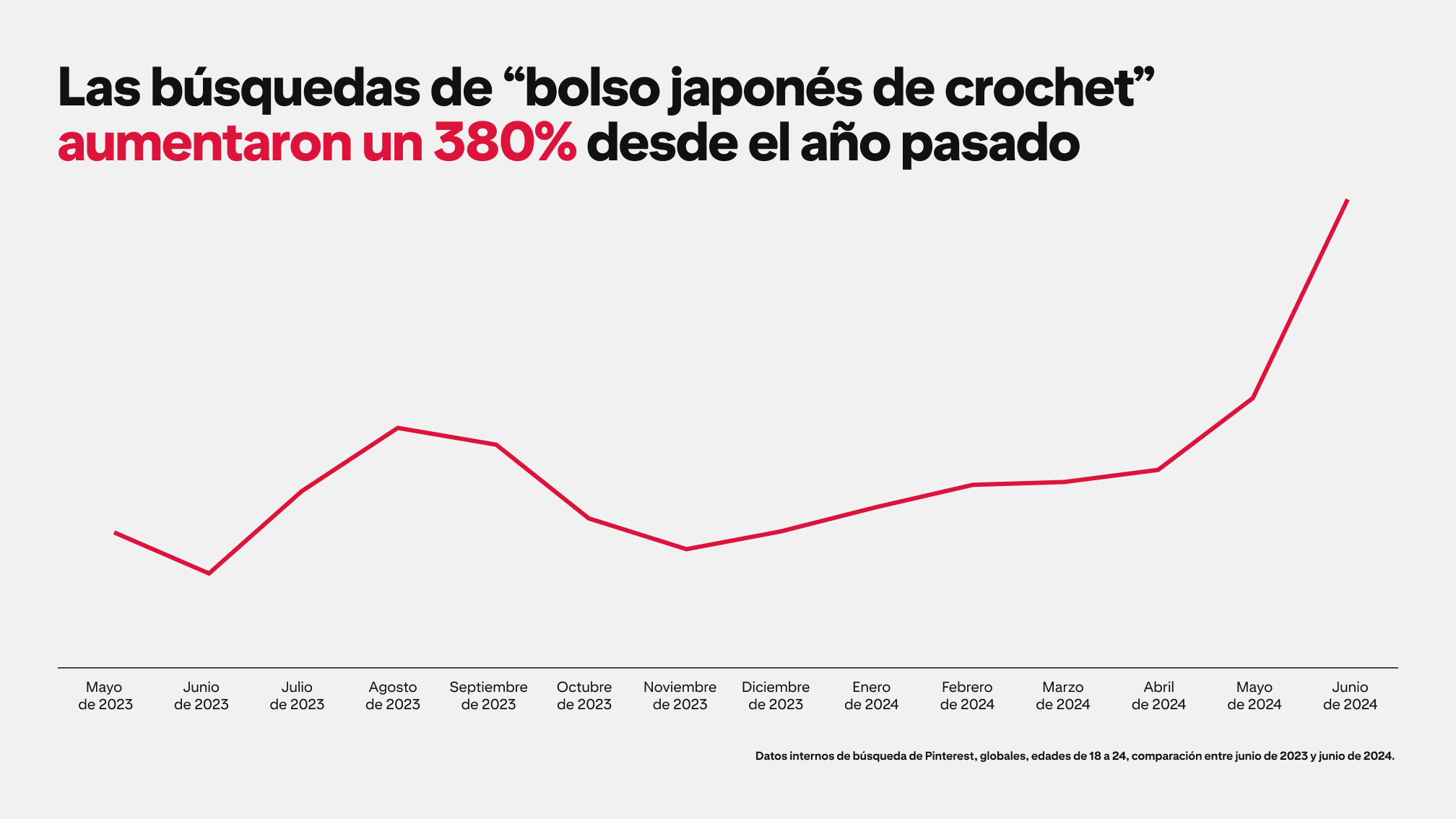 A graph depicts Pinterest searches for "Japanese crochet bag" rising by 380% since last year